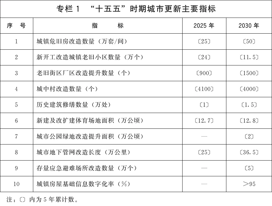国务院印发《城市更新“十五五”规划》