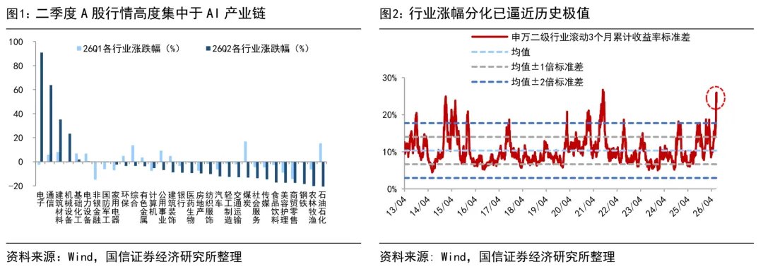 国信策略:如何看待AI科技的调整